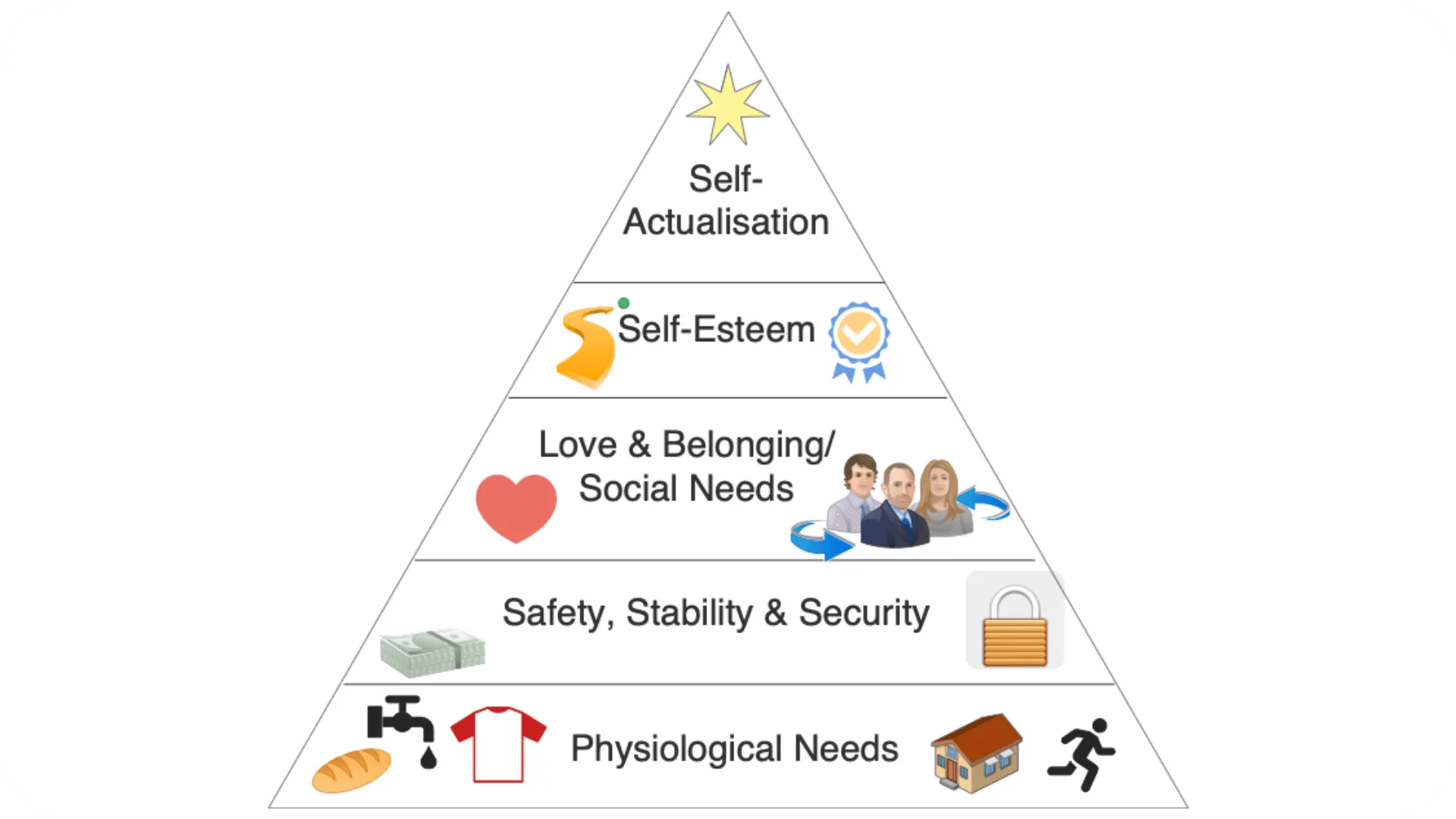 Diagram of Maslow's hierarchy of needs