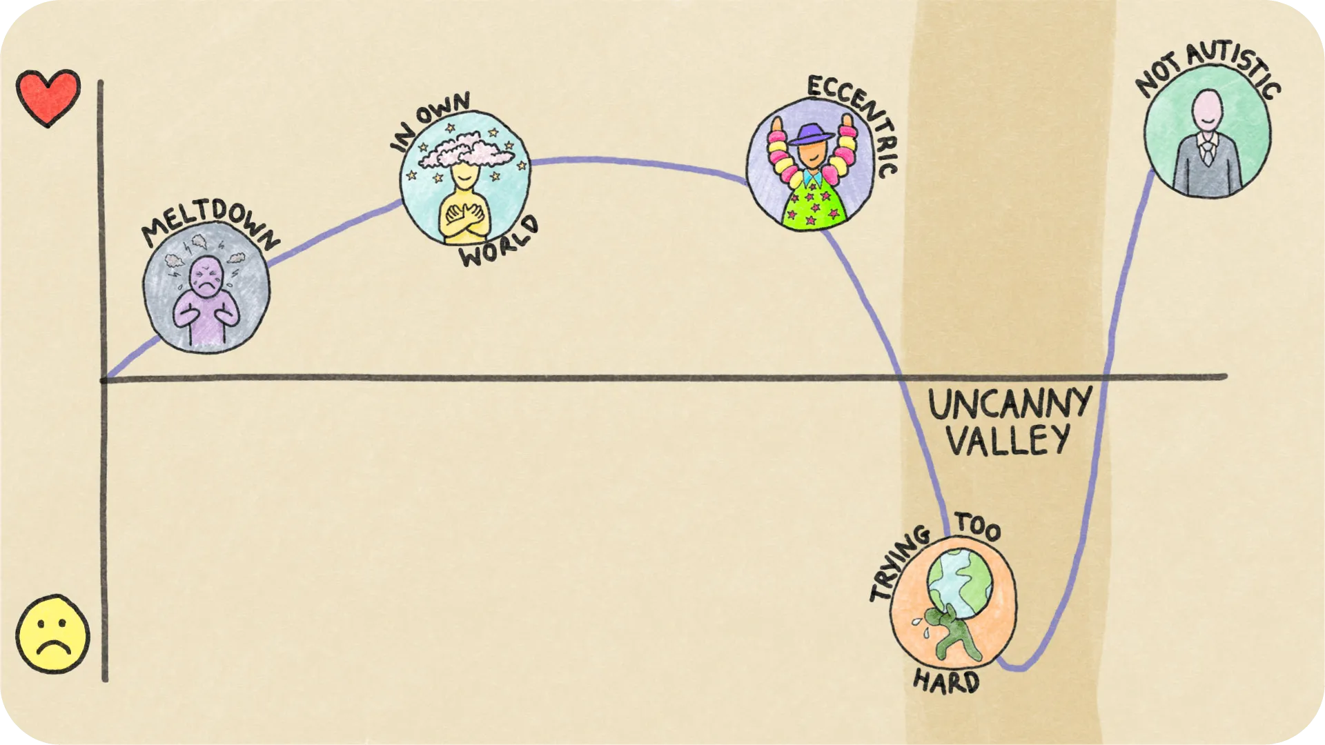Diagram portraying a graph with social interaction improving until it falls into the uncanny valley.